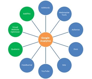 google analytics integration